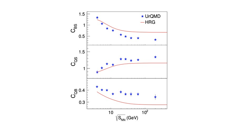Diagonal and off-diagonal susceptibilities of conserved quantities in relativistic heavy-ion collisions